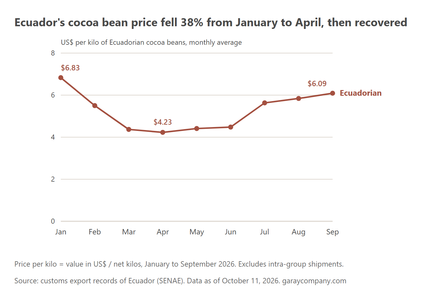Ecuador, price per kilo by month