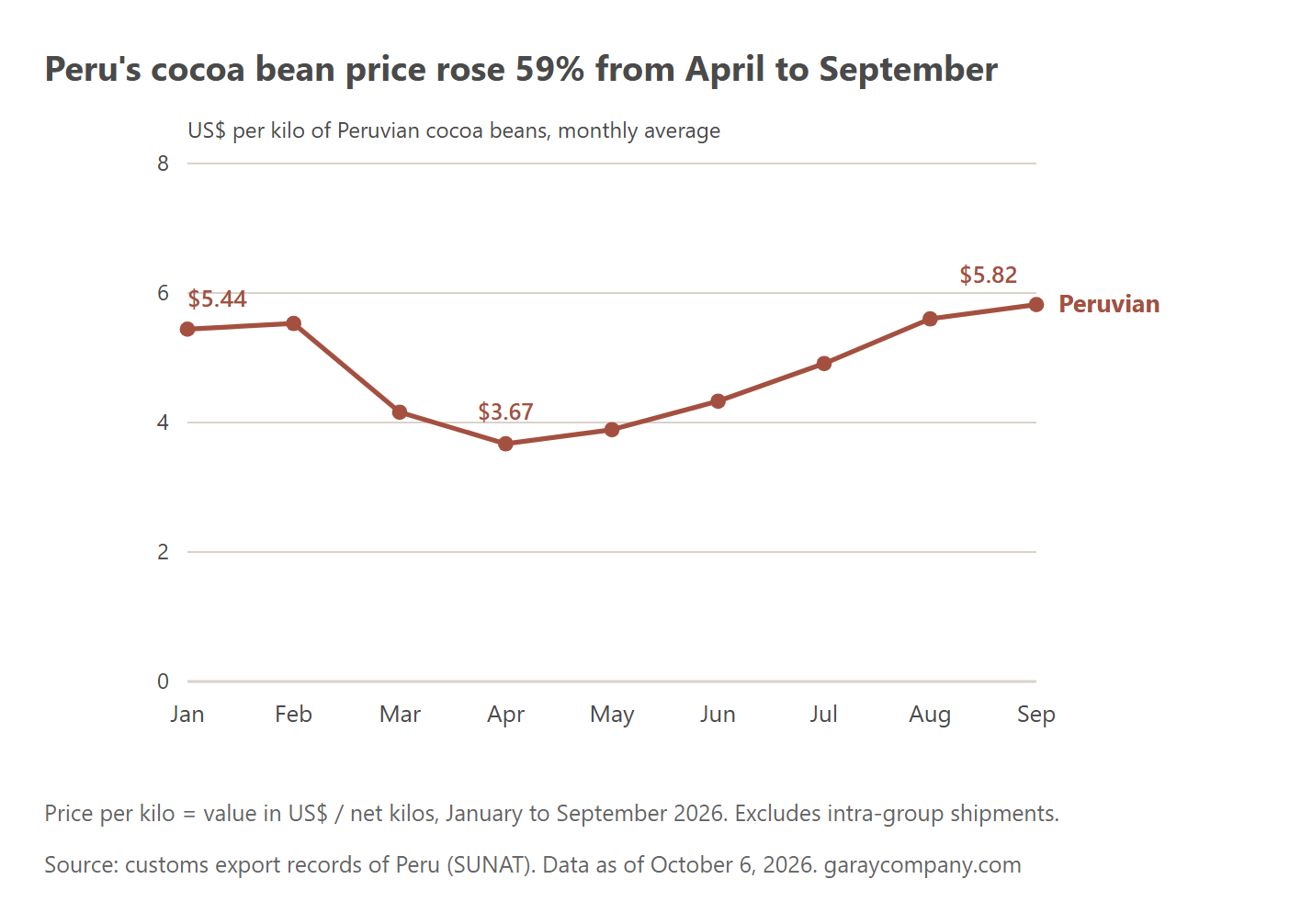 Peru, price per kilo by month