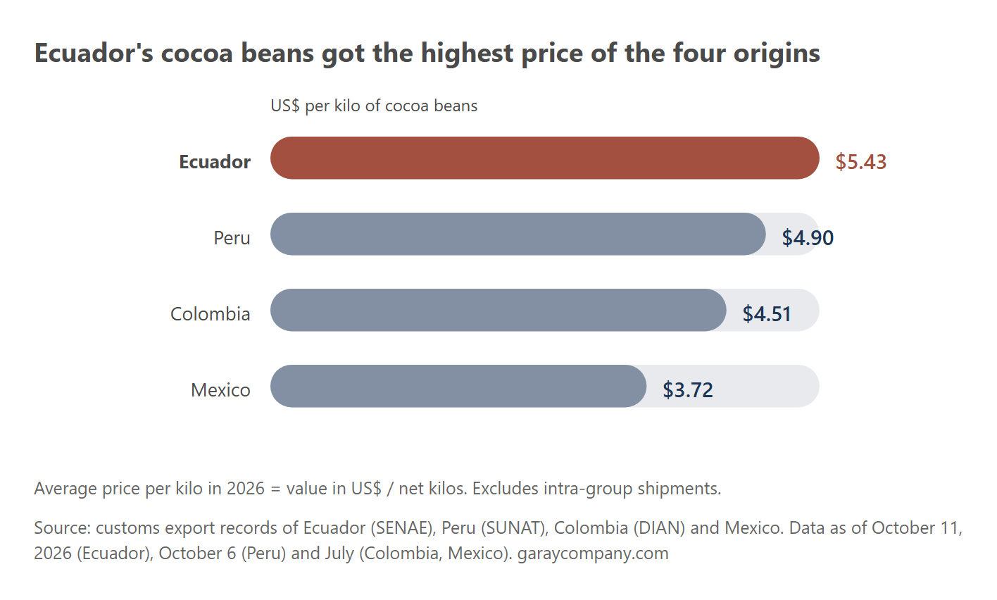 Price per kilo by origin