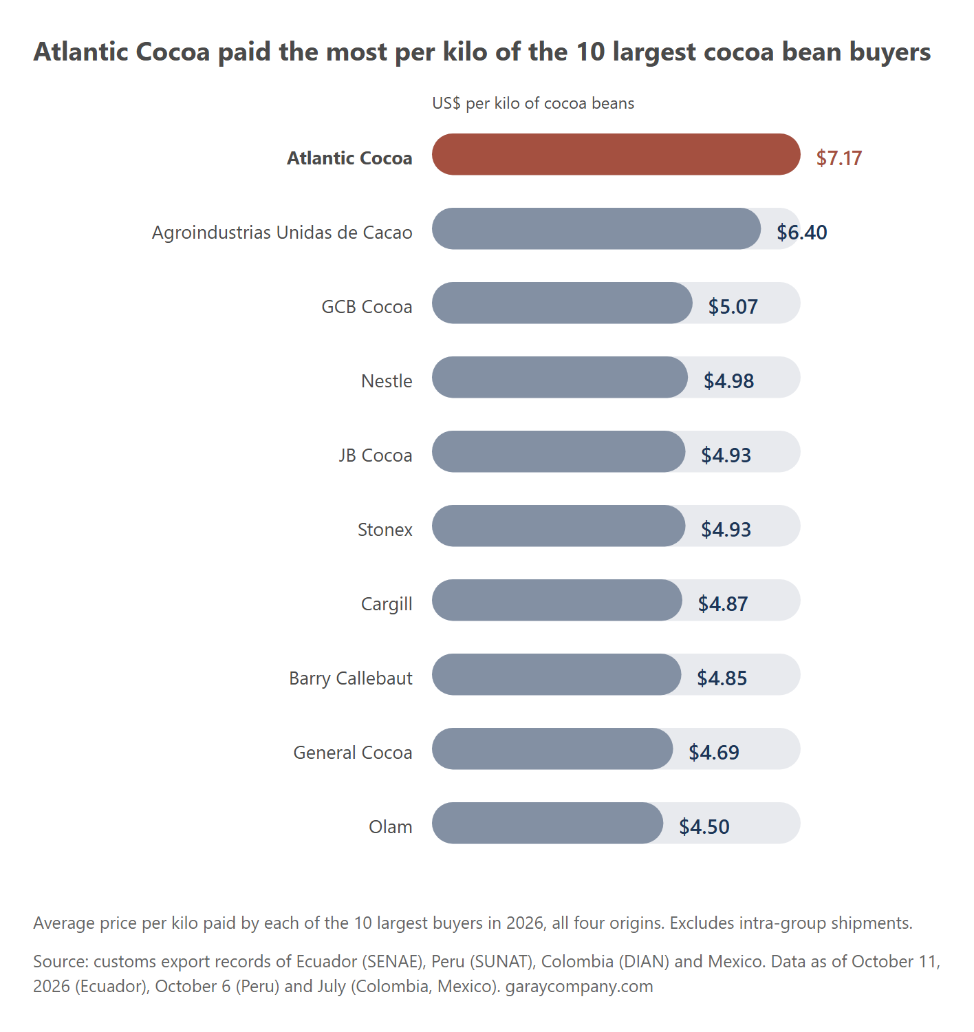 Price per kilo of the 10 largest buyers