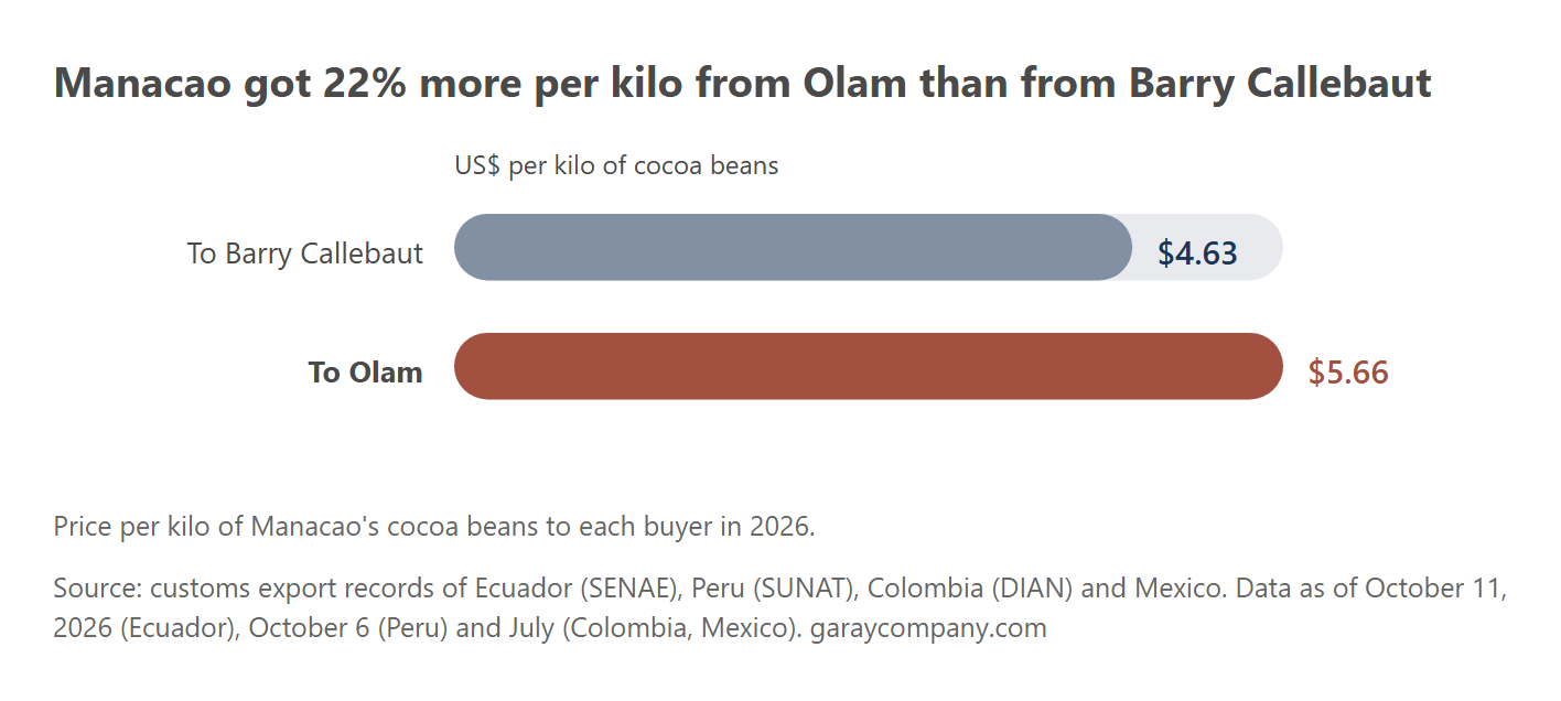 One supplier, two prices