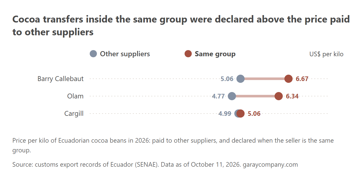 Price inside the same group