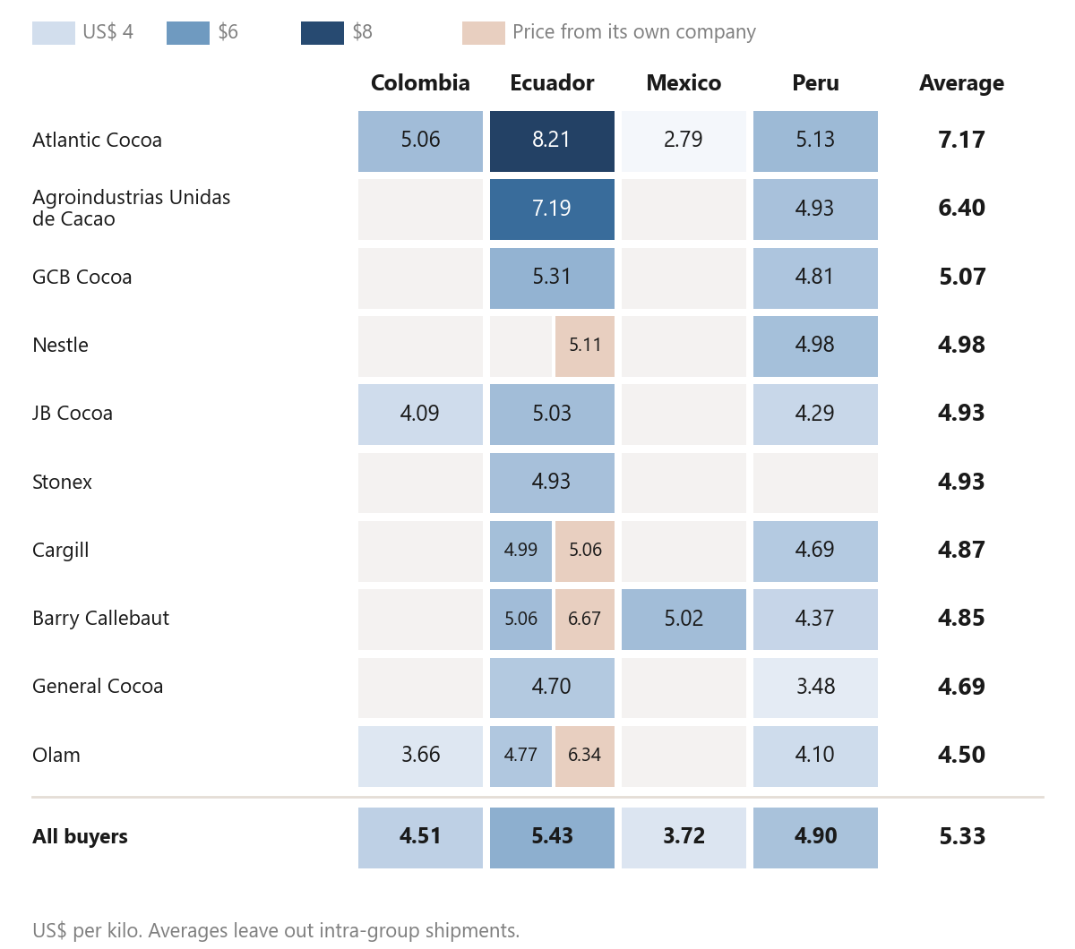 Price per kilo by buyer and origin