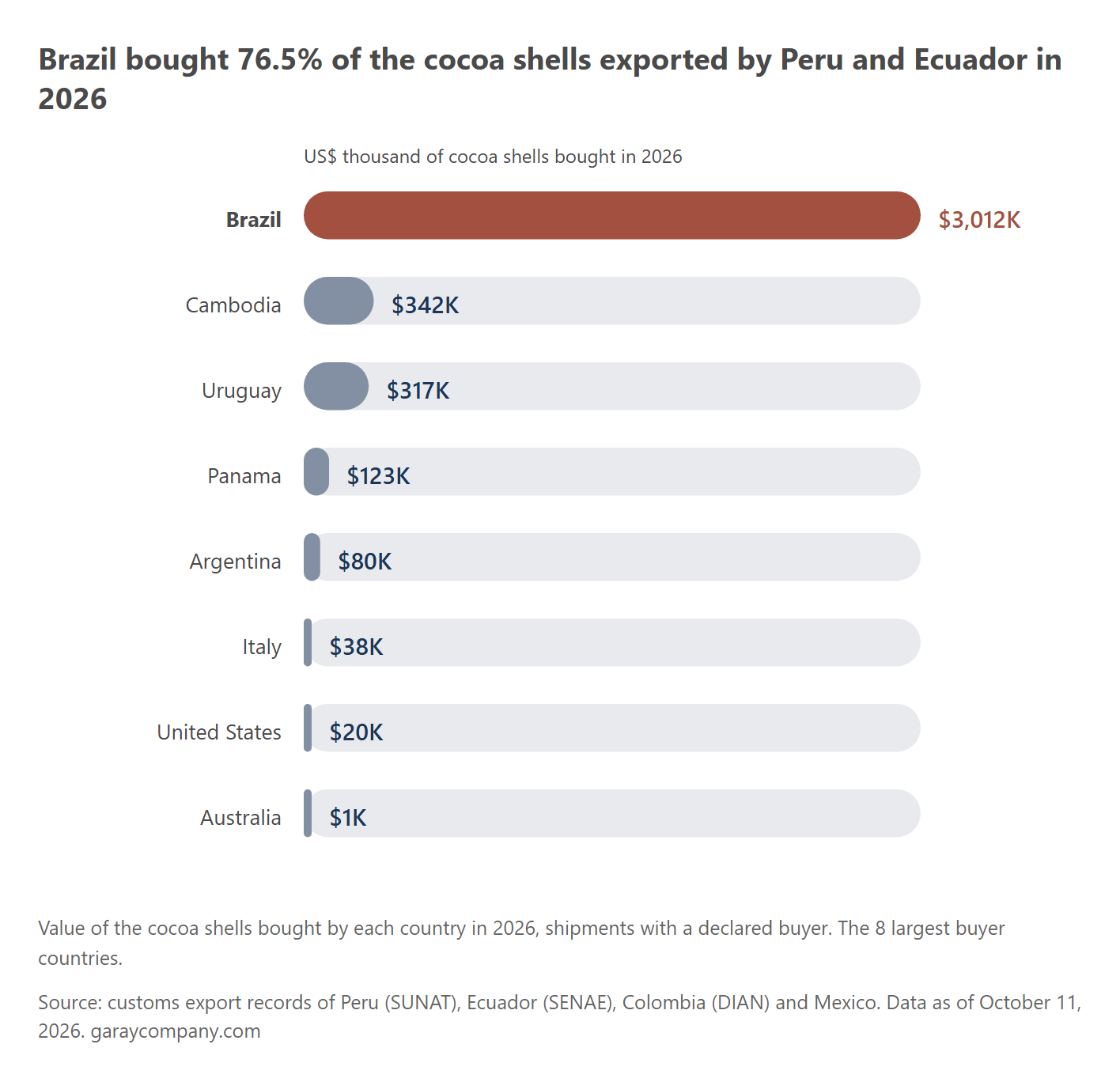 Value of cocoa shells bought by country