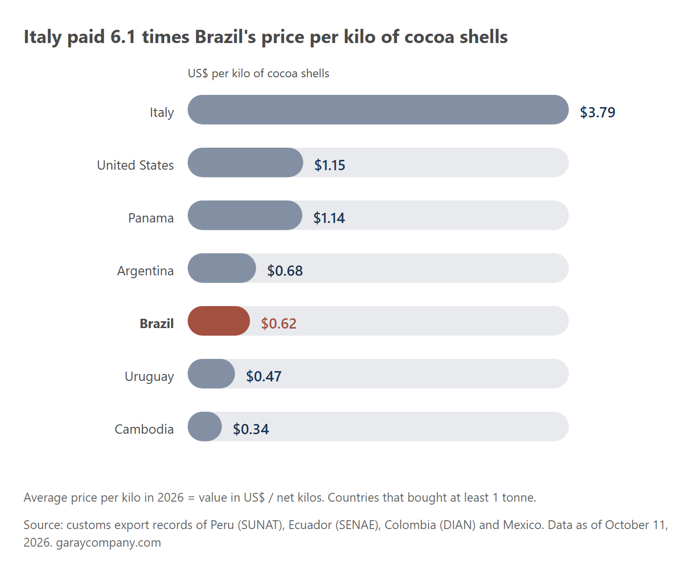 Price per kilo of cocoa shells by country