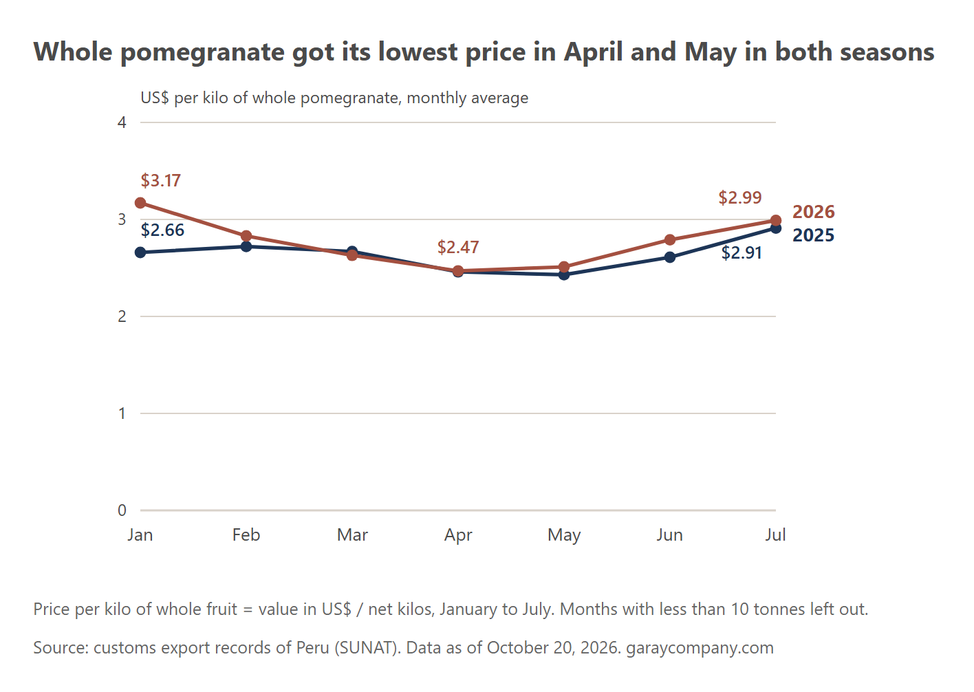 Price per kilo by month