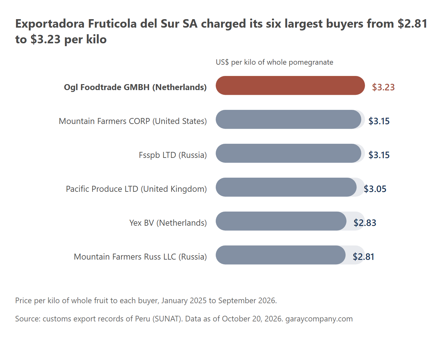 One exporter, several prices