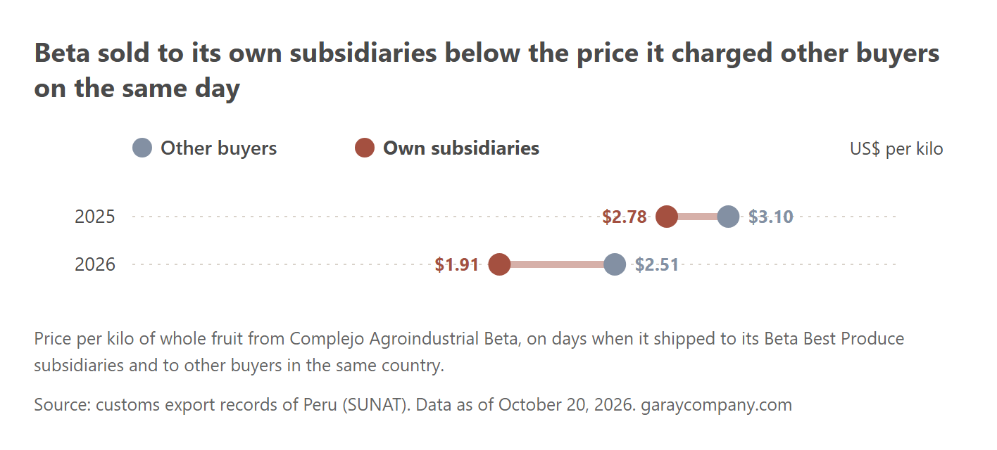 Price inside the same group