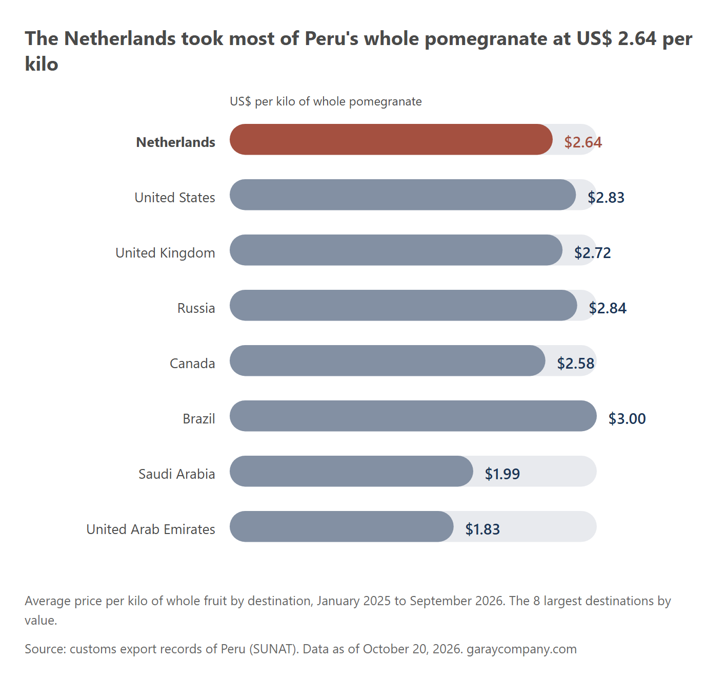 Price per kilo by destination