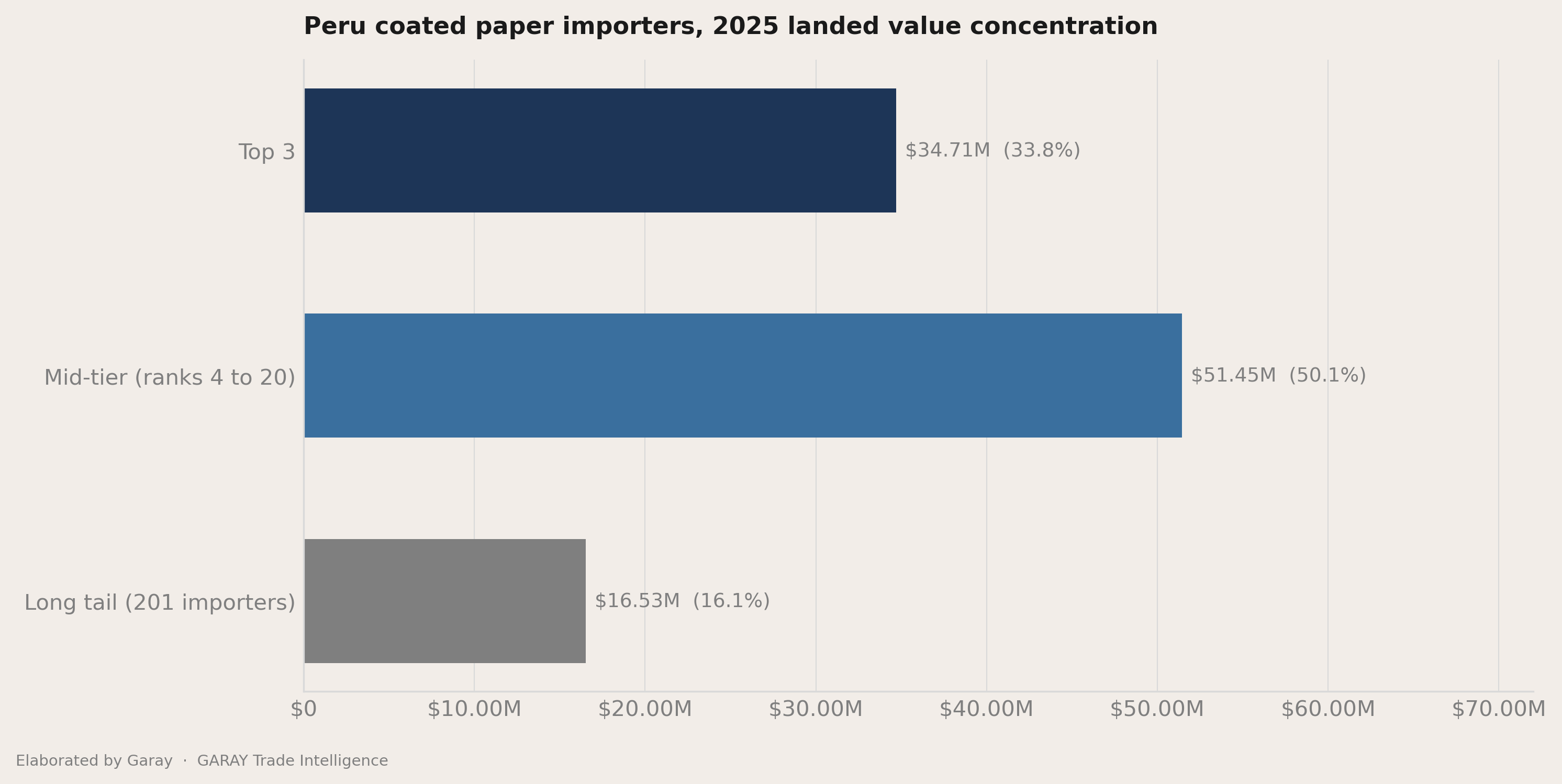 The headline number behind Peru coated paper 2026