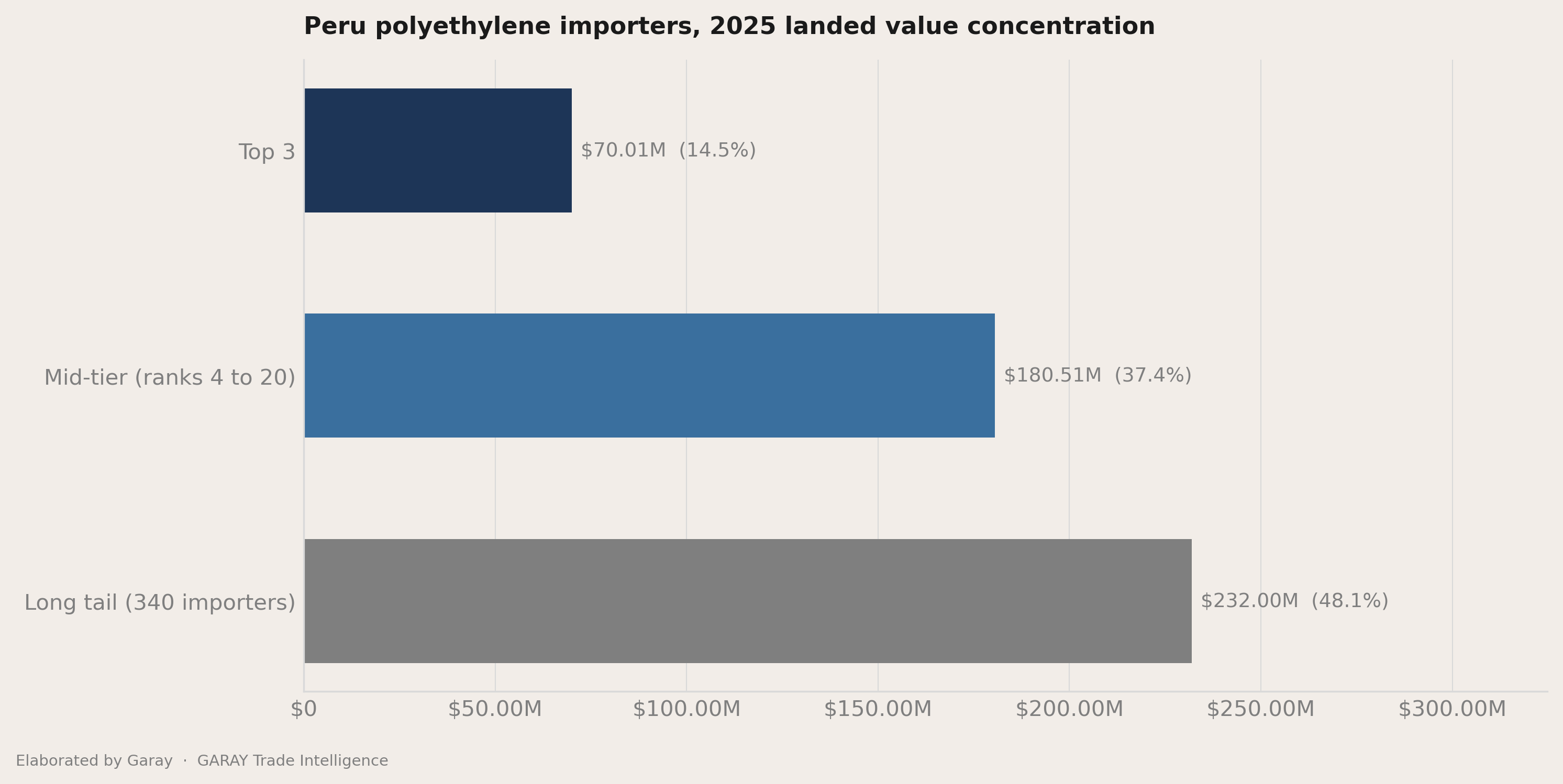 The headline number behind Peru polyethylene 2026